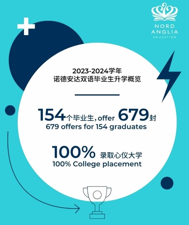 北京市顺义区诺德安达学校高中毕业生升学结果