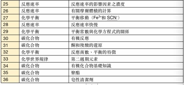 DSE化學卷一甲部選擇題第二部分考察的知識點，第二部分更加注重考察學生對知識的運用和延伸.jpg