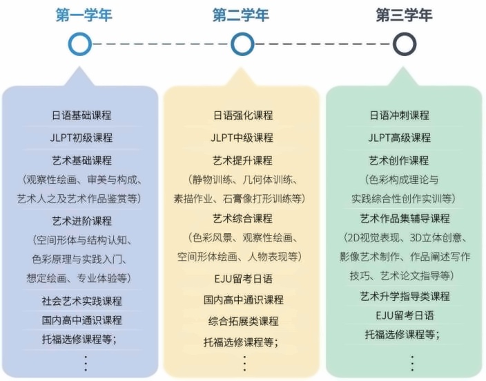 上应日本高中霓虹美术班课程设置.jpg