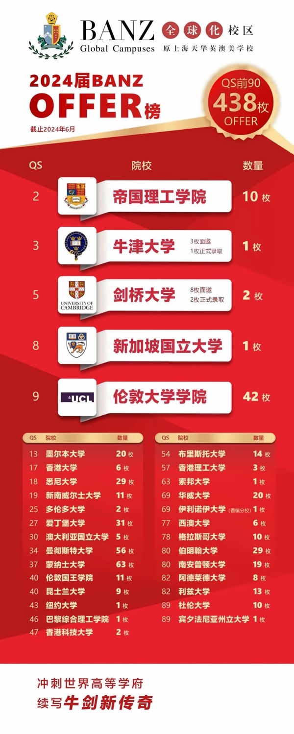 2024年上海天华英澳美学校世界前90大学录取榜单.jpg