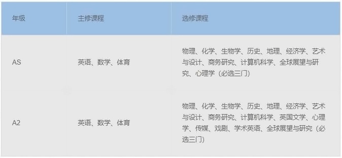 上海領(lǐng)科A Level課程設(shè)置.jpg