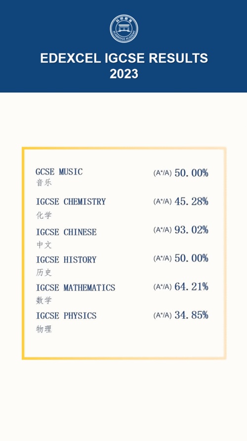 上海科桥国际学校2023年CAIE、EDEXCEL全球统考成绩3.jpg