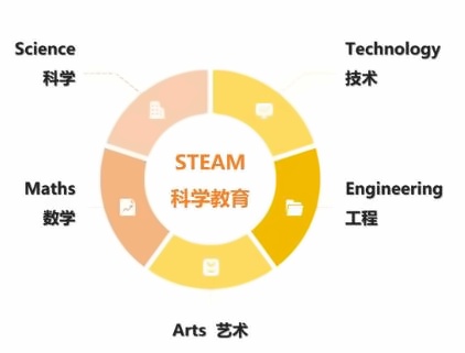行中国际部洛特STEAM设计课程融合学科.jpg