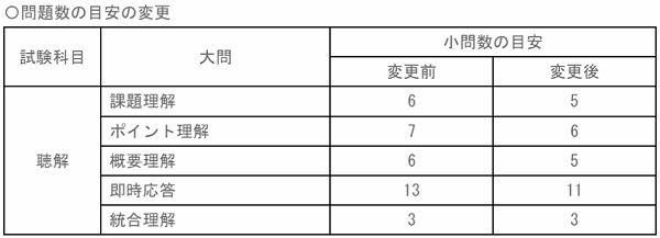 N1听力题目数量发生变化.jpg