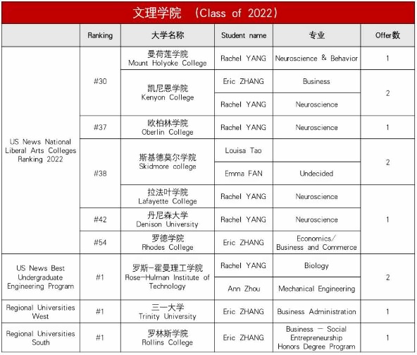 上海诺科学校2022年毕业生文理学院方向录取情况.jpg