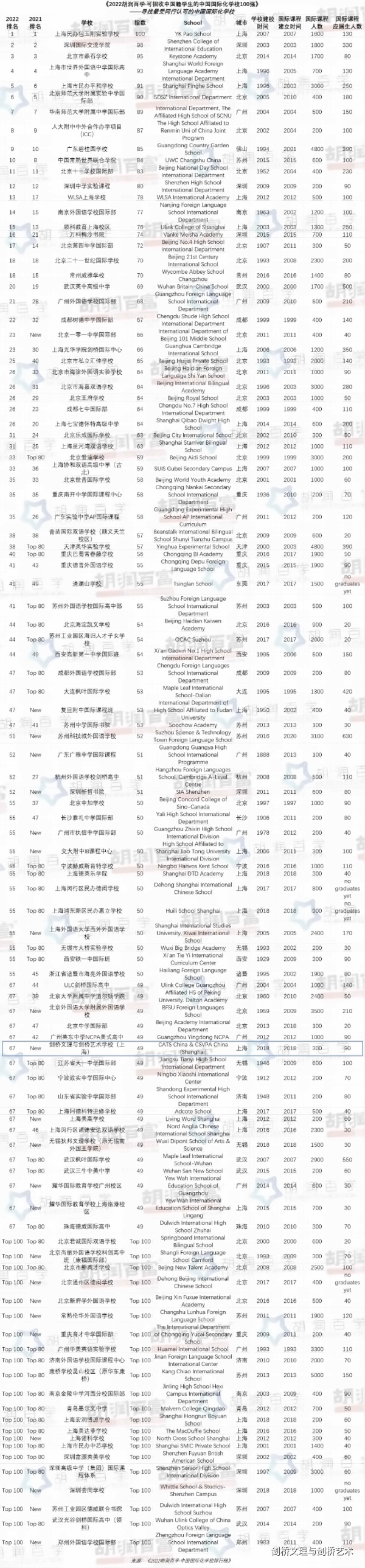 《2022胡润百学·可招收中国籍学生的中国国际化学校100强》—-完整名单.jpg