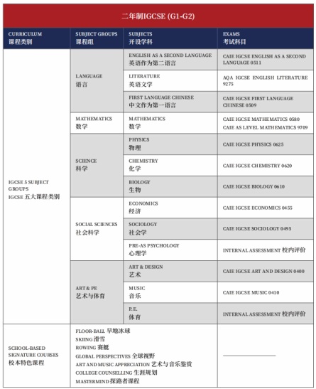 上海德英乐学校二年制IGCSE课程设置