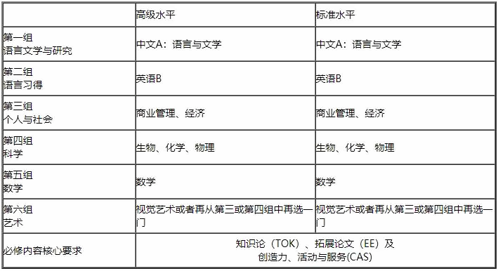 IBDP各年级课程设置