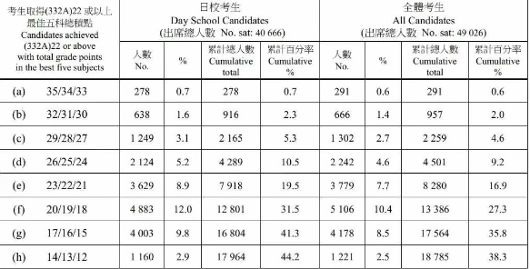 DSE**五科总积点成绩