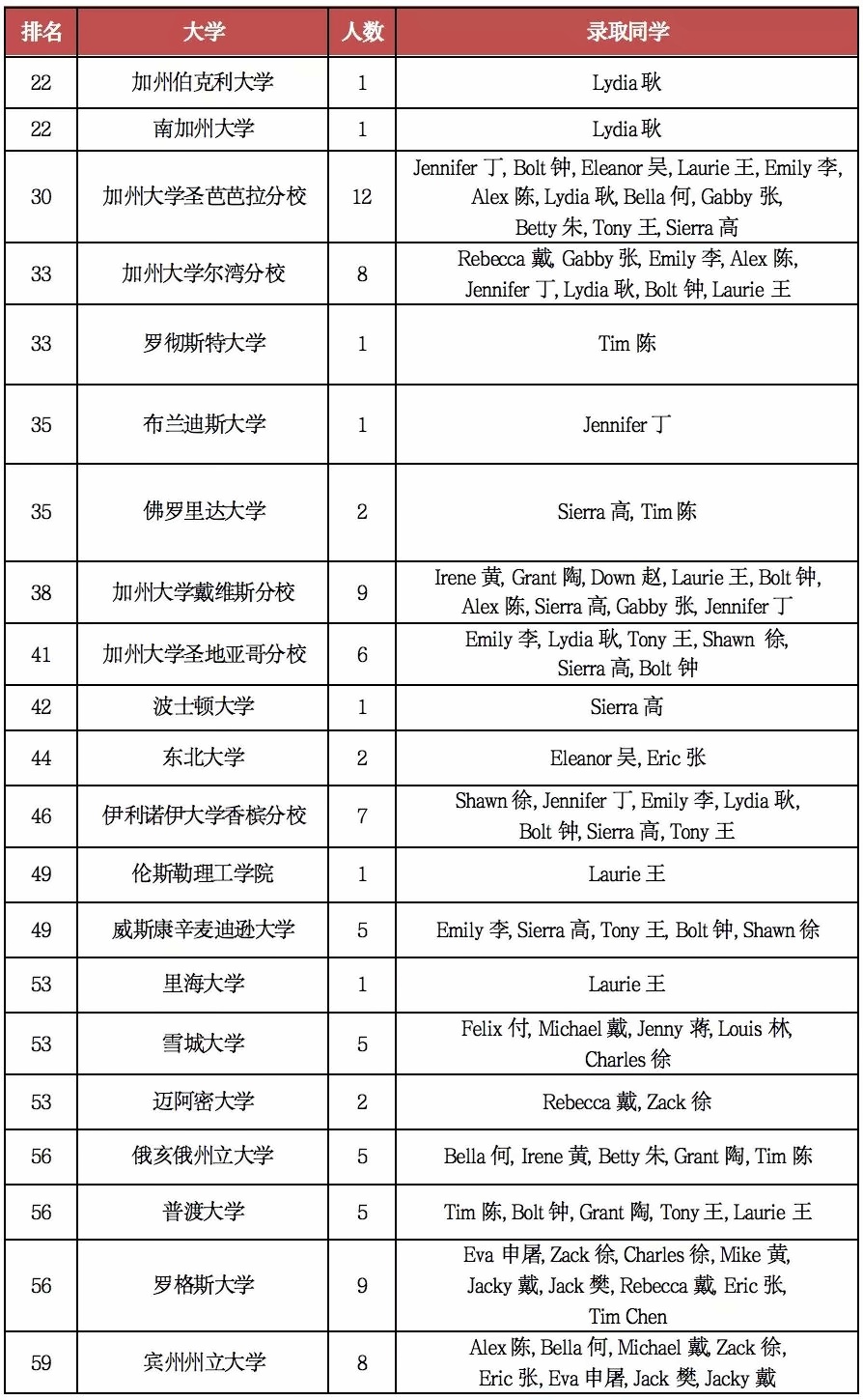 美国大学录取摘要.jpg