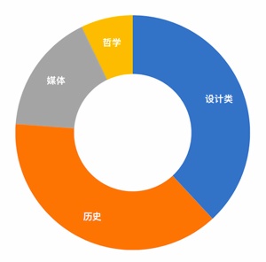 上海領(lǐng)科2024人文與藝術(shù)專業(yè)錄取分布.jpg