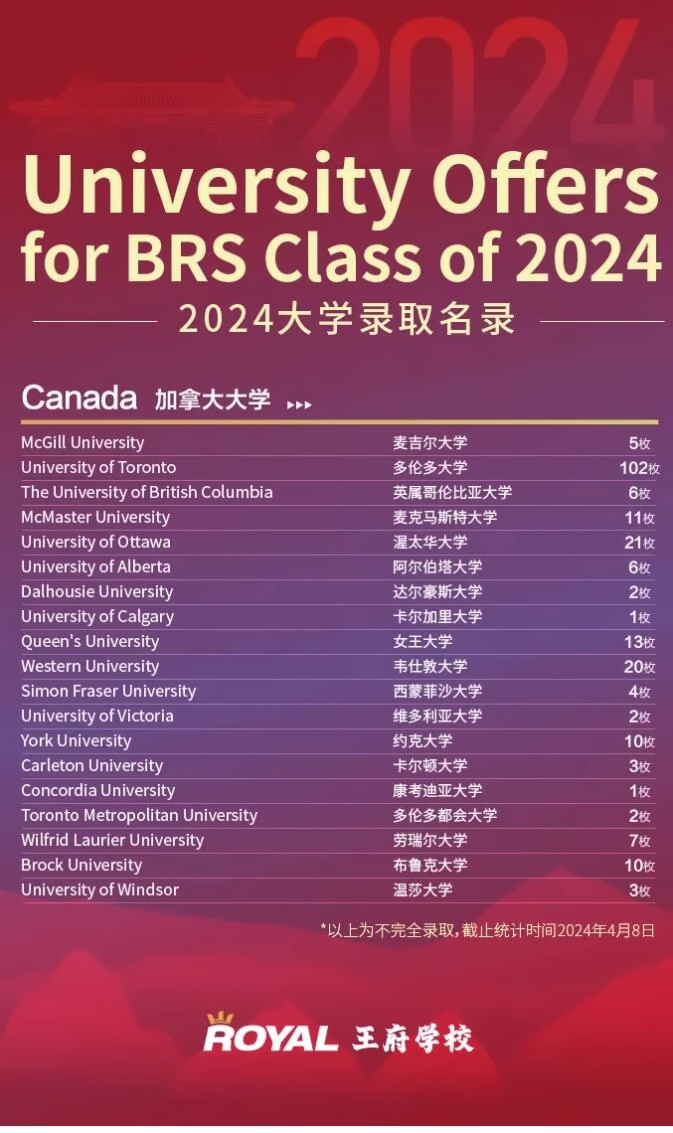 北京王府学校2024届学子录取数据