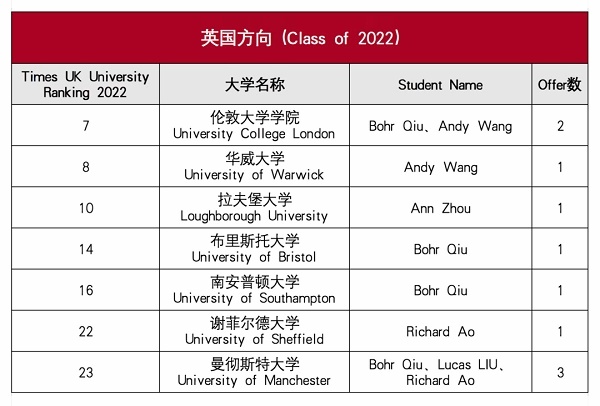 上海诺科2022英国方向升学成果.jpg