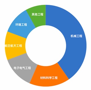 上海領(lǐng)科2024工程專業(yè)錄取分布.jpg