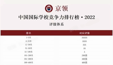 京领2022中国国际学校竞争力排行榜评级体系.jpg