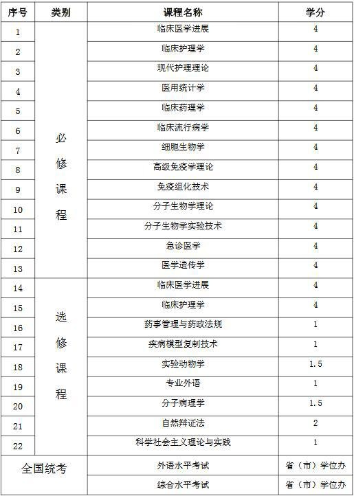 护理学专业课程设置
