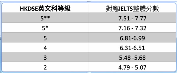 HKDSE英文課等級.jpg