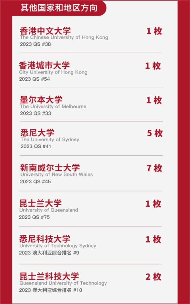 上海诺科学校2023年海外录取情况（澳洲及其他方向）.jpg