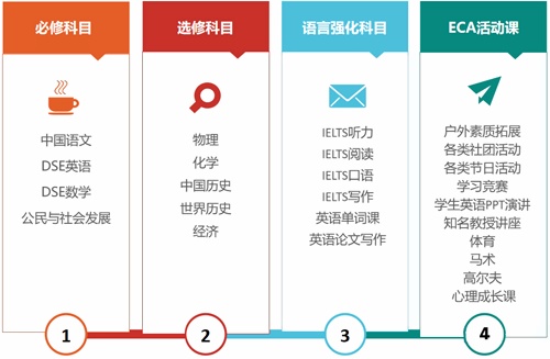 太仓市华顿外国语学校香港DSE课程