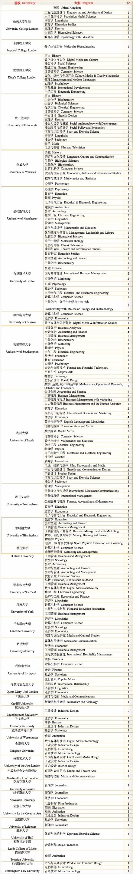 上海枫叶2022届毕业生英国方向录取榜单.jpg