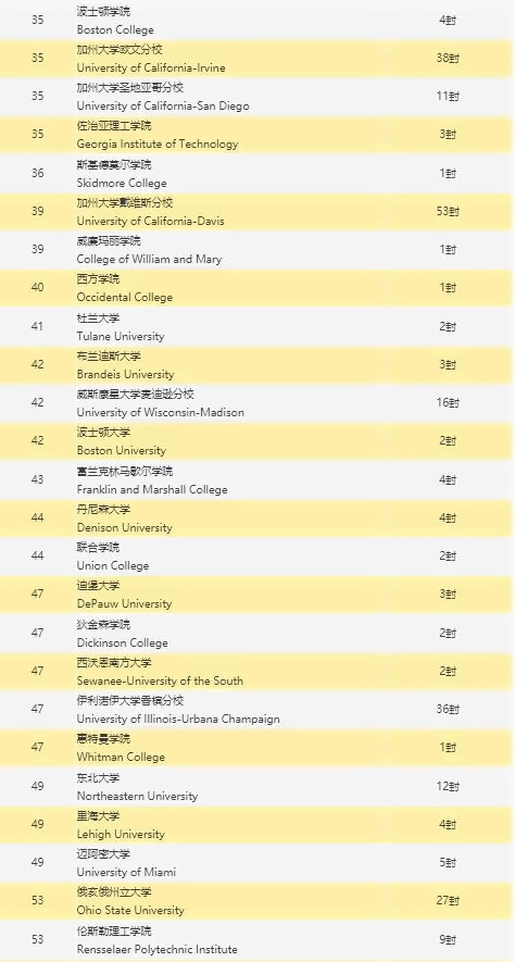 深圳新哲书院美国录取