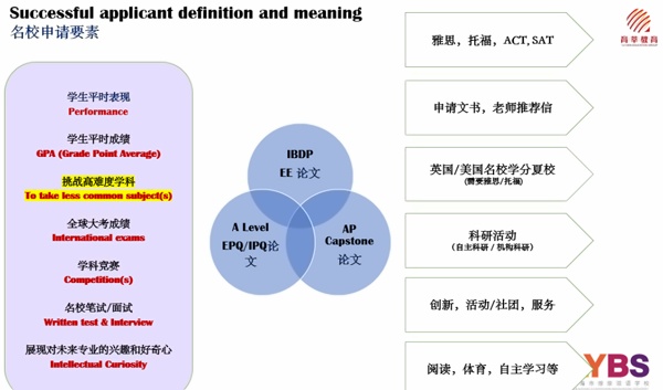 全球知名學(xué)府申請要素.jpg