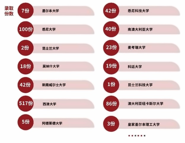 枫叶澳大利亚大学录取情况.jpg