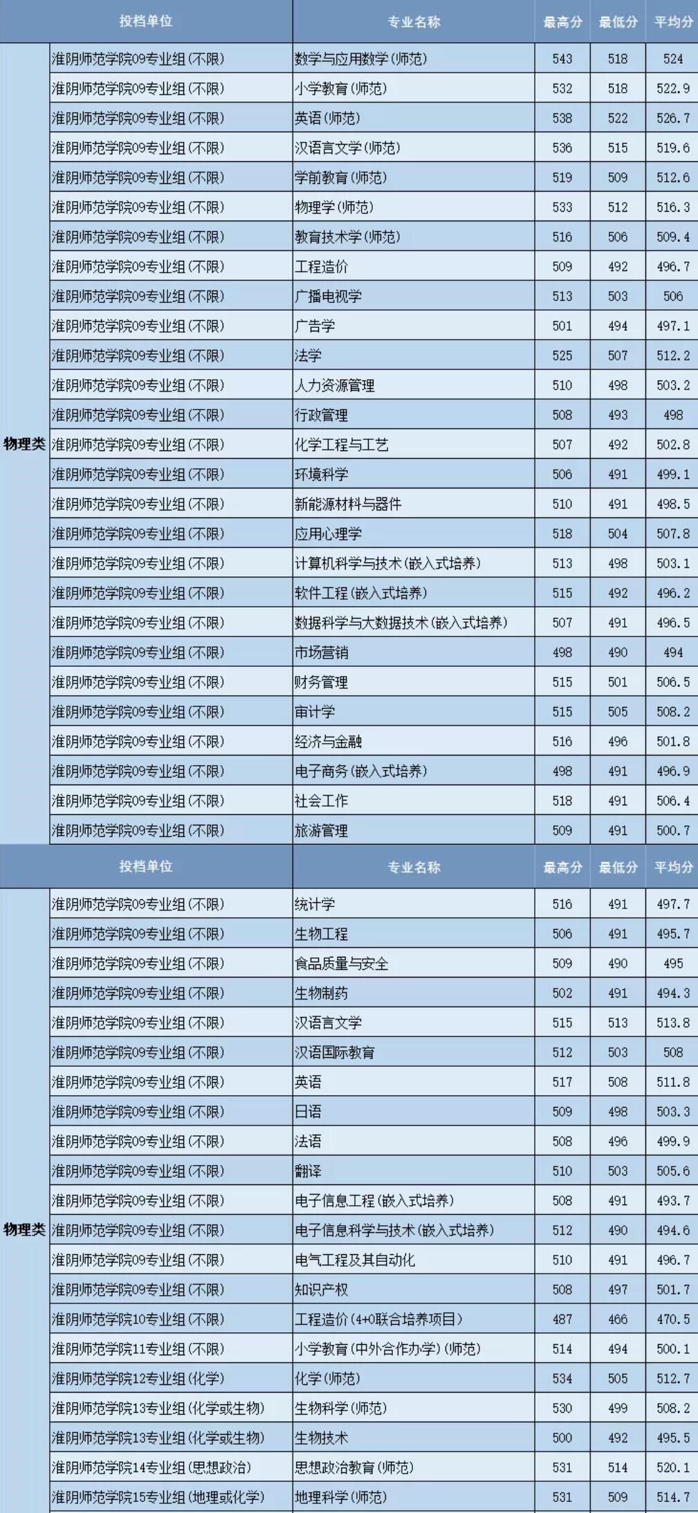 淮阴师范学院是几本？是985和211吗？