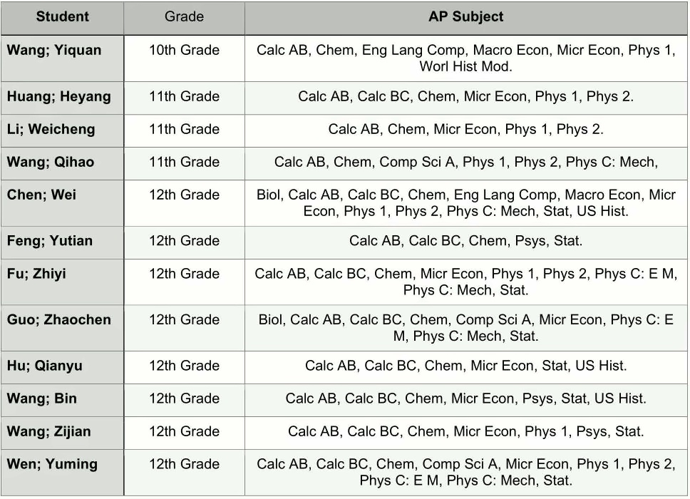 AP Scholar with Distinction（AP特級學者獎）.jpg