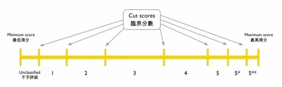 DSE的考试制度和评分机制.jpg
