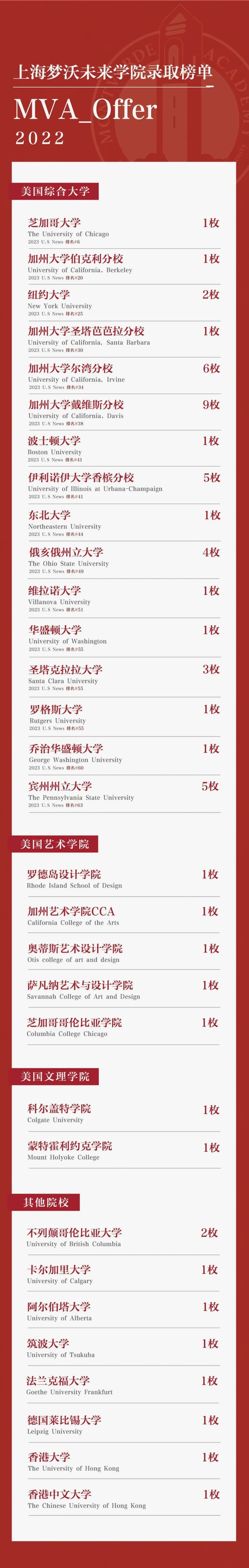 上海梦沃未来学院2022届毕业生升学成果.jpg