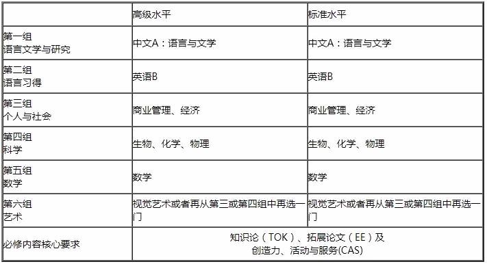 IBDP各年級(jí)課程設(shè)置.jpg