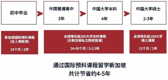 上海常青學(xué)校新加坡高中課程升學(xué)途徑