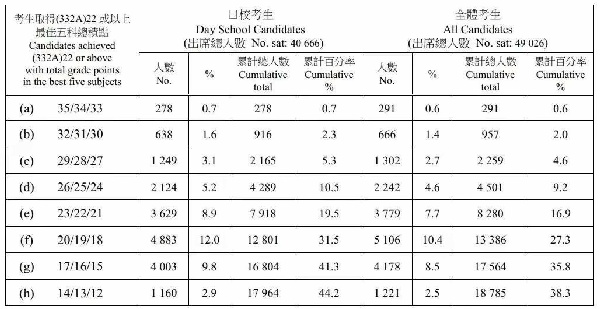 2024年dse考试高分段的学生入学要求.jpg