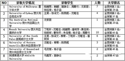 上海金蘋果學(xué)校國際部畢業(yè)生***：澳大利亞名校錄取