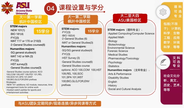 枫叶教育集团-亚利桑那州立大学（MLES-ASU）”1+3“本科直通项目课程设置与学分.jpg