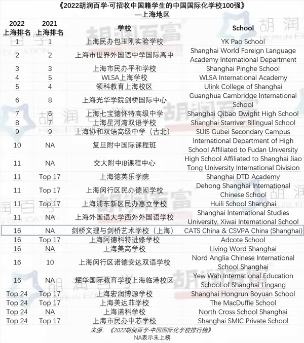 《2022胡润百学·可招收中国籍学生的中国国际化学校100强》—-上海地区.jpg