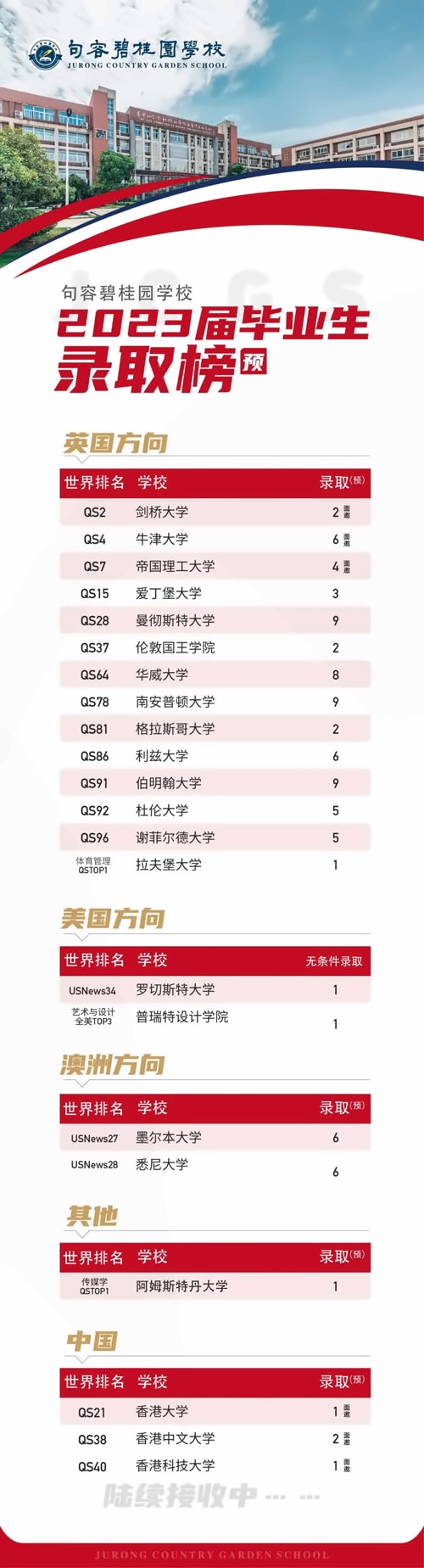 录取院校