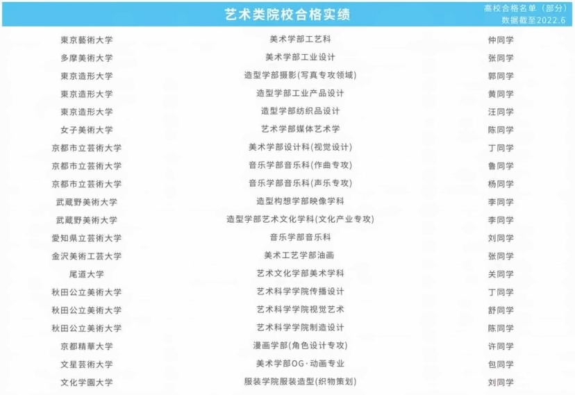 上海成才国际高中日本艺术类院校合格实绩.jpg