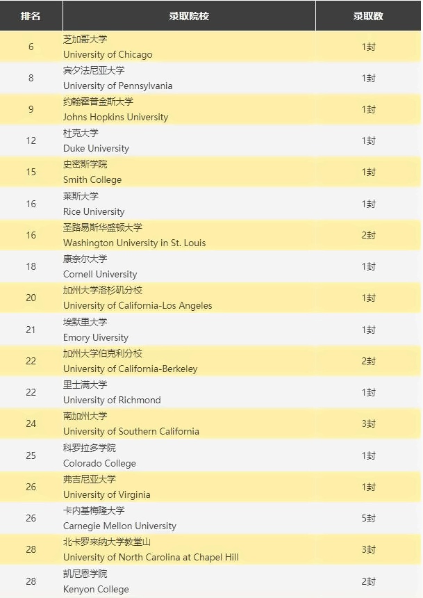 新哲书院美国大学录取榜