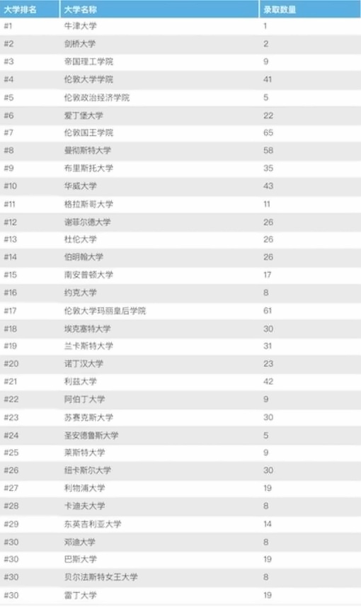 CATS China英国校本部学生2019年毕业升学方向