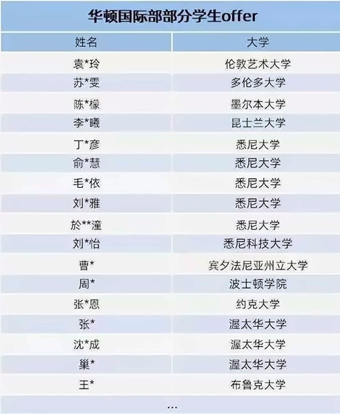 太仓华顿外国语学校部分学生offer