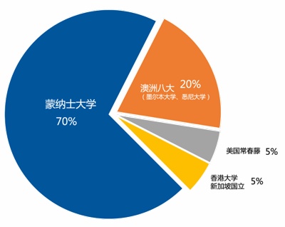 蒙纳士课程体系世界通行证.jpg