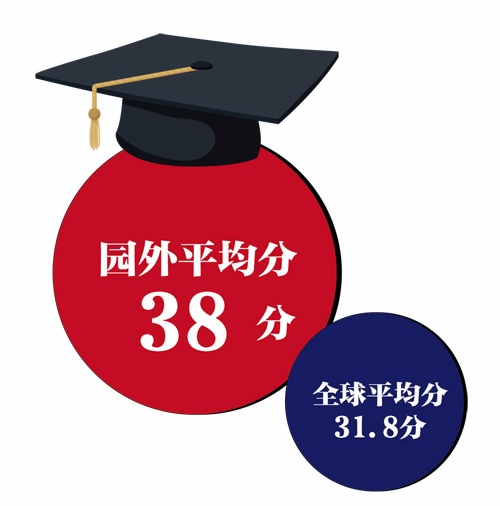 IB高分率39%
