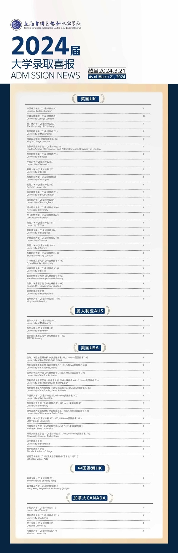 青浦协和高中2024届毕业生大学录取喜报.jpg