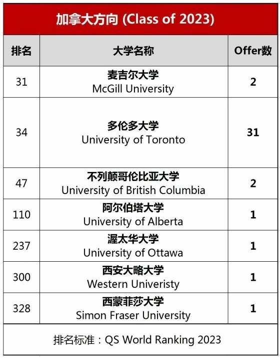 上海诺科学校2023加拿大方向录取情况.jpg