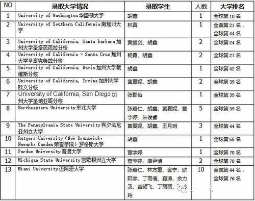 上海金蘋果學(xué)校國際部畢業(yè)生***：美國名校錄取