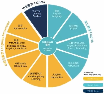 蘇州諾德學校初中部課程設置