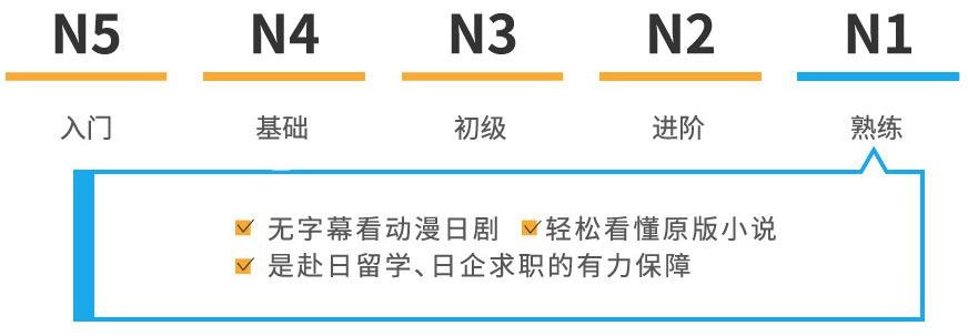 日语能力考试N1有什么用