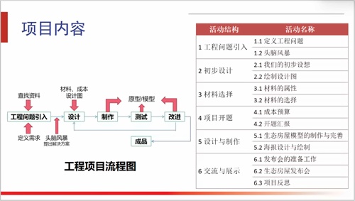 項目流程